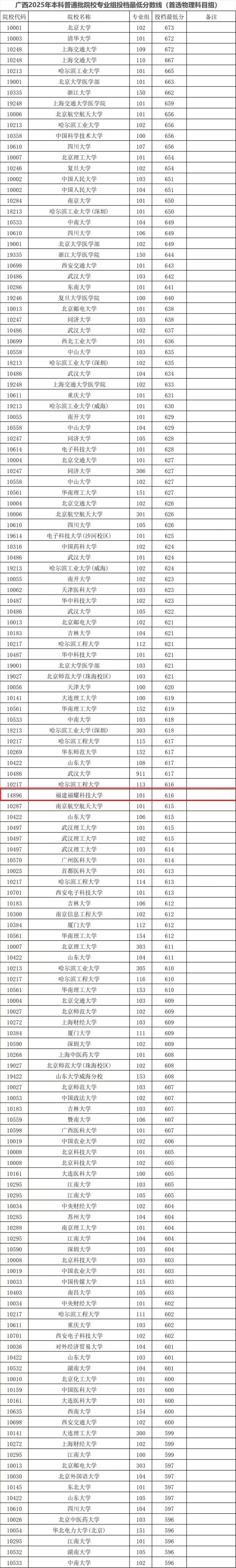 皇冠信用網出租_超多所985皇冠信用網出租，福耀科技大学投档线公布！