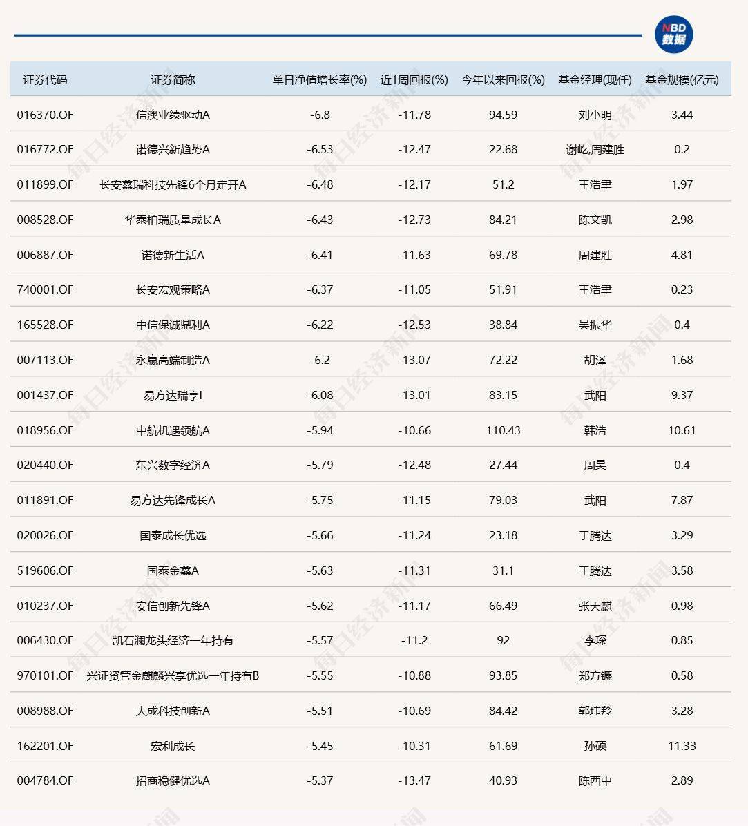 哈迪拉vs 阿卡夏普尔_A股延续反弹哈迪拉vs 阿卡夏普尔，但仍有9只基金单日跌逾6%