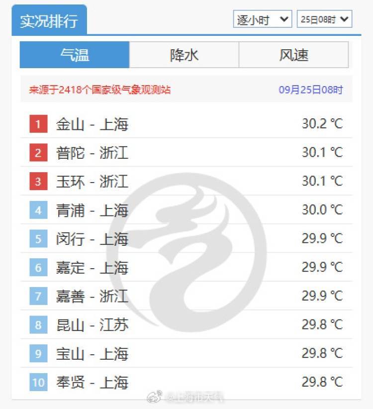 皇冠信用盘押金多少_上海又热成全国第一！网友连呼“回到黄梅天”皇冠信用盘押金多少，还要热多久？