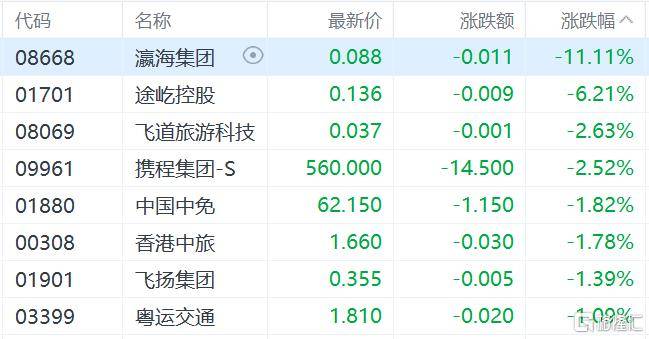 皇冠信用网代理如何注册_港股收评：三大指数齐跌皇冠信用网代理如何注册，恒科指跌1.1%，黄金股逆市大涨