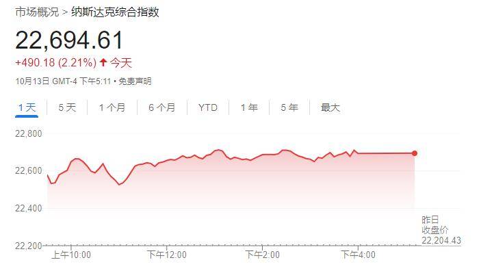 皇冠信用盘账号_美股收盘：三大指数强势反弹 中国金龙指数涨超3%
