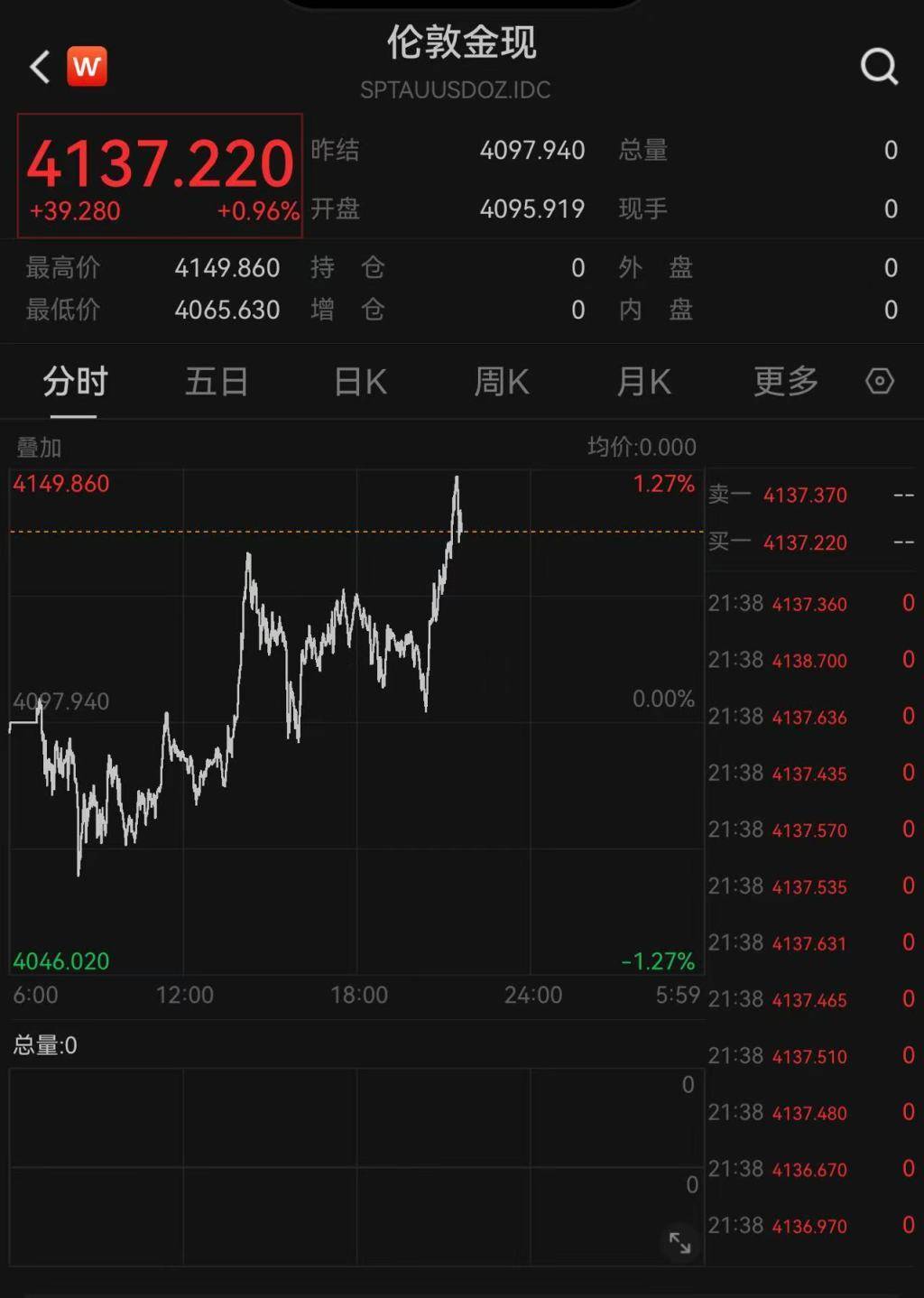 皇冠登3代理_现货黄金大跌后日内涨逾1%皇冠登3代理，摩根大通预计金价明年底冲上5055美元