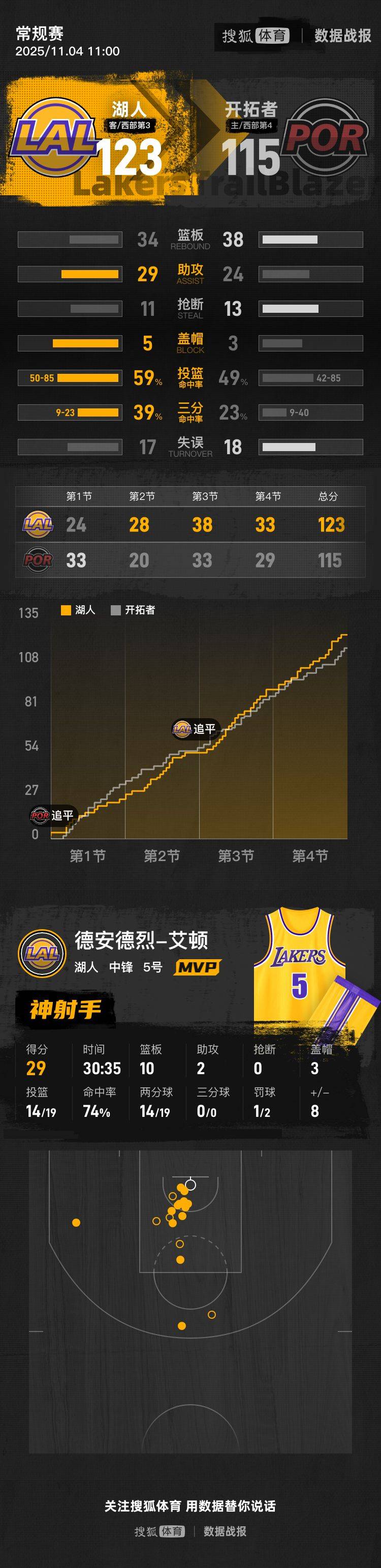 皇冠信用網去哪里弄
_杨瀚森未登场艾顿29+10 湖人BIG3全歇击败开拓者