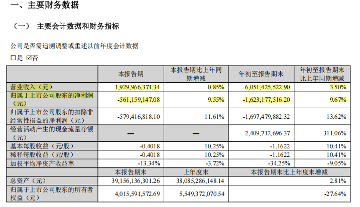 皇冠代理註冊_“合肥系”国资出手皇冠代理註冊，投入超29亿元现金，要拿下显示屏巨头控制权！投资对象3年多亏损近100亿元