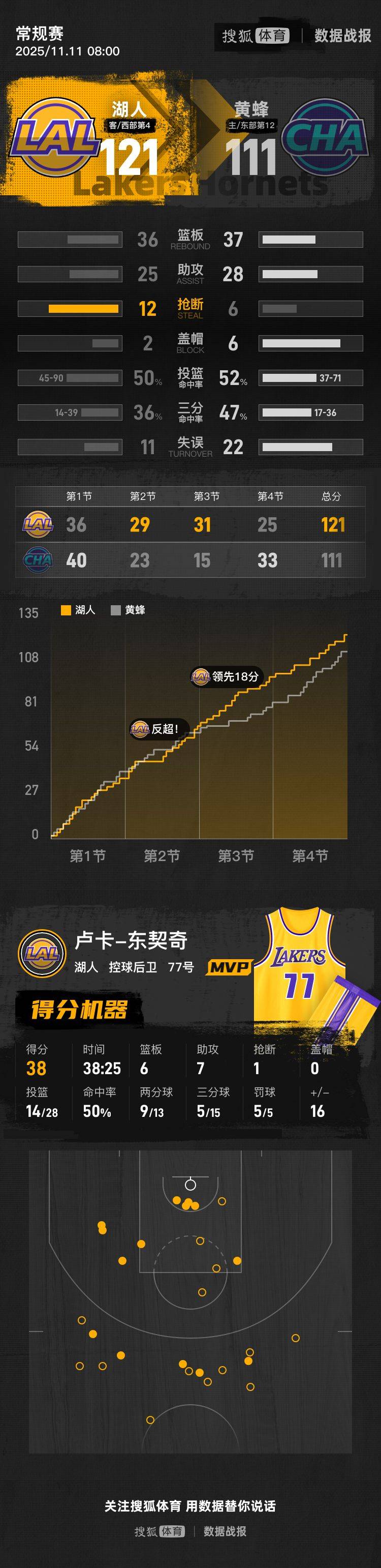 皇冠信用網平台代理_东契奇38+6+7里夫斯复出砍24分 湖人送黄蜂3连败