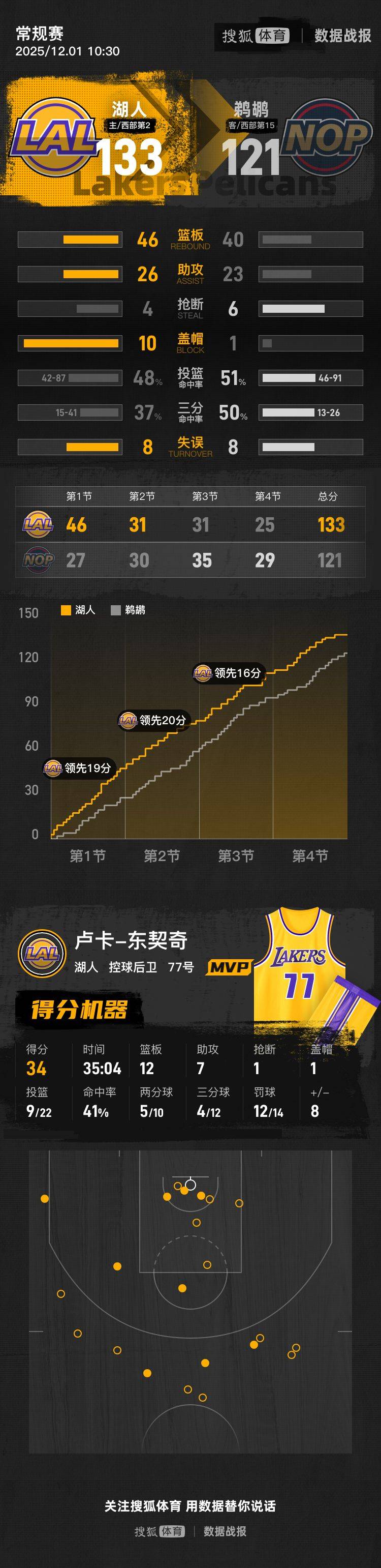 怎么注册皇冠信用盘_东契奇34+12+7老詹缺阵 湖人轻取鹈鹕收获7连胜