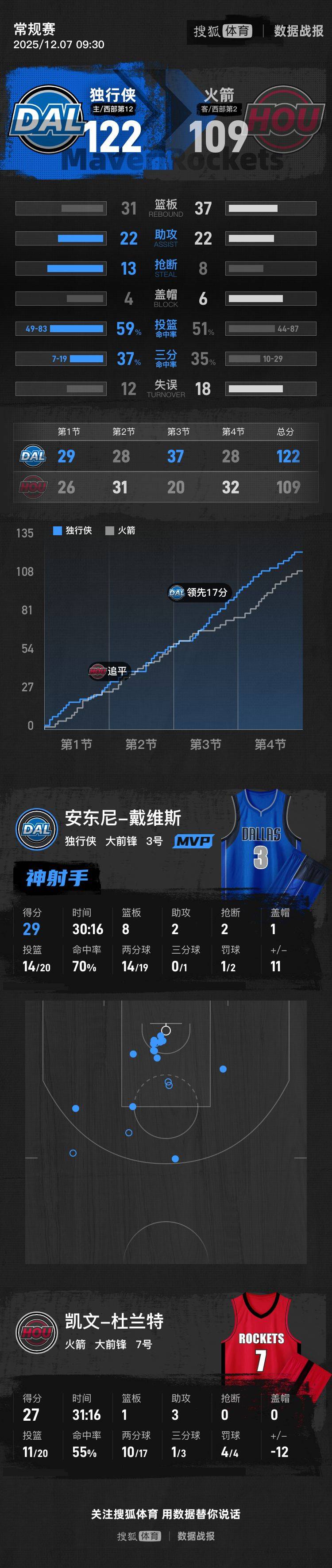 欧洲附加赛B组_杜兰特27分浓眉29+8 弗拉格19分独行侠胜火箭