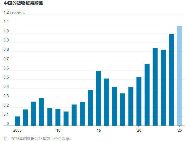 皇冠足球管理平台出租_中国贸易顺差首次超1万亿美元皇冠足球管理平台出租，外媒赞：里程碑、前所未有