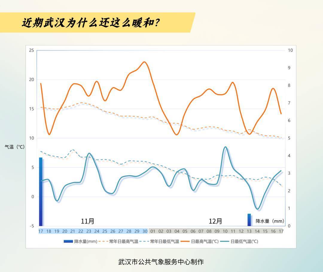 皇冠信用网会员账号_破纪录！武汉人度过65年来12月中旬最暖的一天！今晚起气温满20-10皇冠信用网会员账号，今冬最冷时段即到！