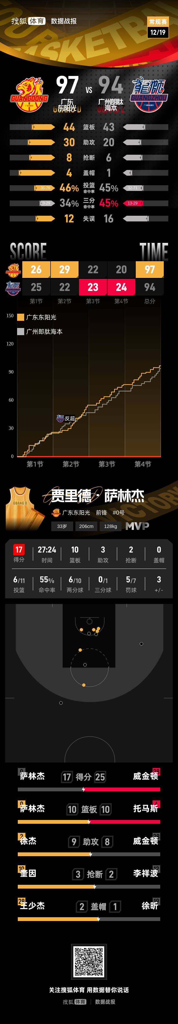 皇冠信用网会员账号_萨林杰17+10郭艾伦9分 广东97-94力克广州拿下三连胜
