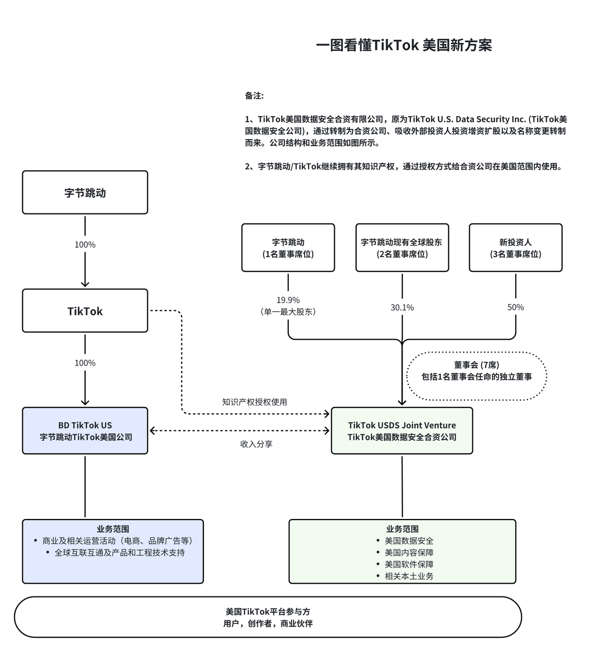 皇冠信用网代理_TikTok美国迎“大结局”：持股19.9%合资方案对TikTok意味着什么皇冠信用网代理？
