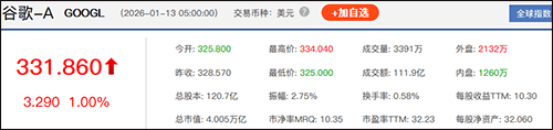 皇冠信用盘注册_美股道指与标普创历史新高：谷歌市值达4万亿美元皇冠信用盘注册，纳斯达克中国金龙指数涨超4%