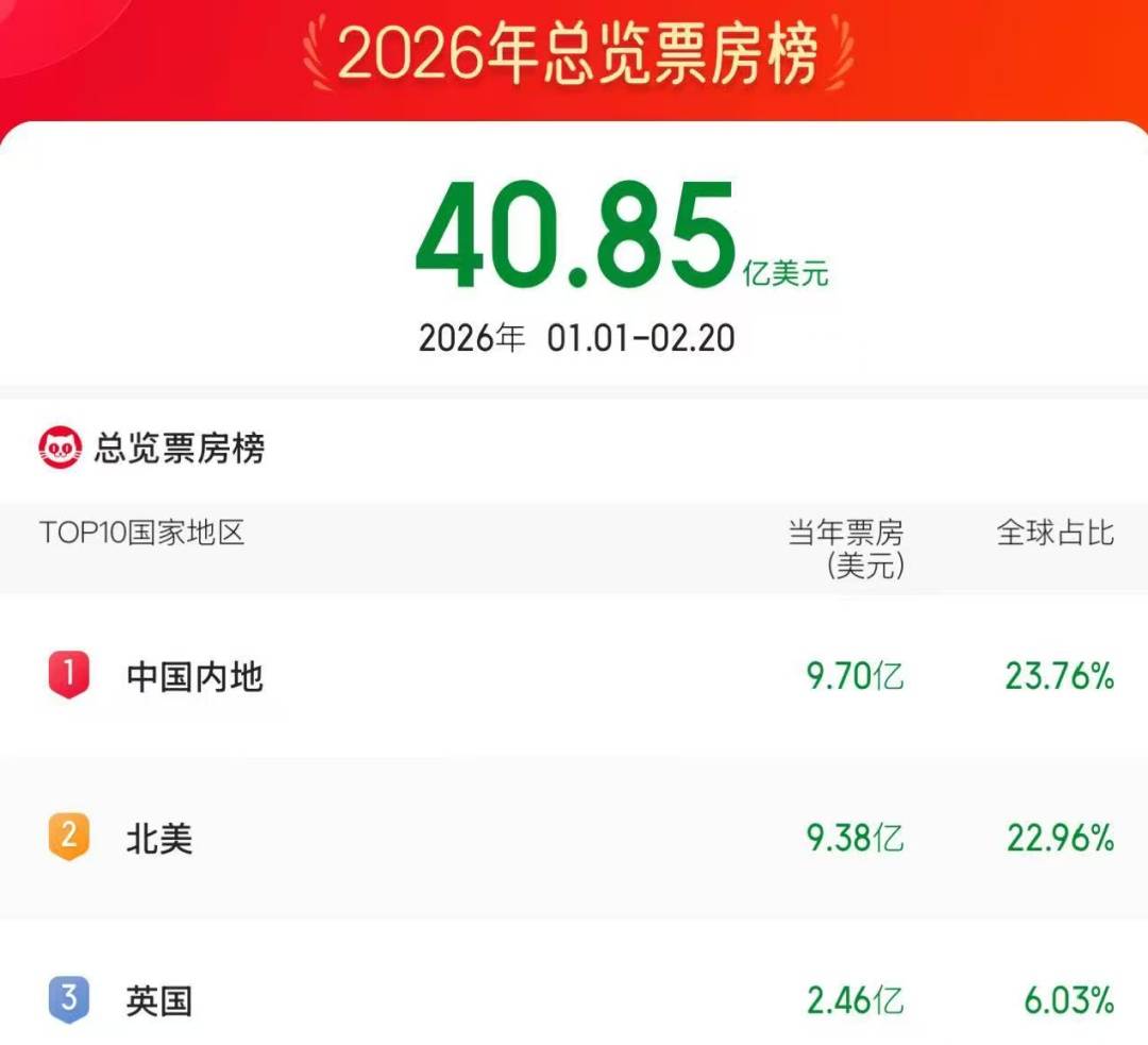 皇冠ag hga035_总票房突破70亿皇冠ag hga035！暂列全球第一